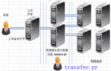 SQLSERVER工具迁移的原理