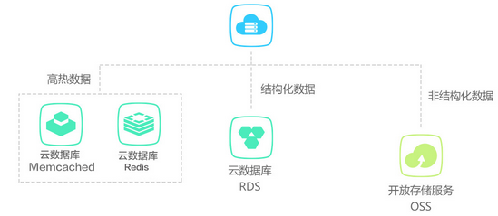 多结构数据存储