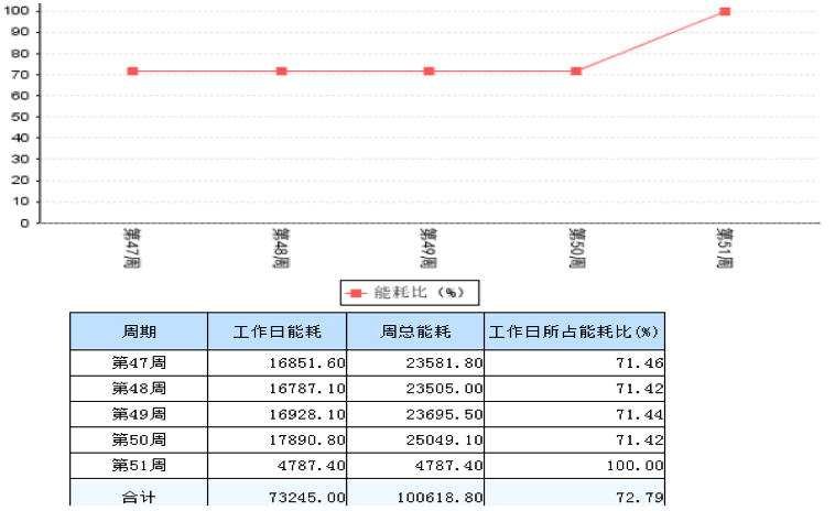 工作日能耗对比分析