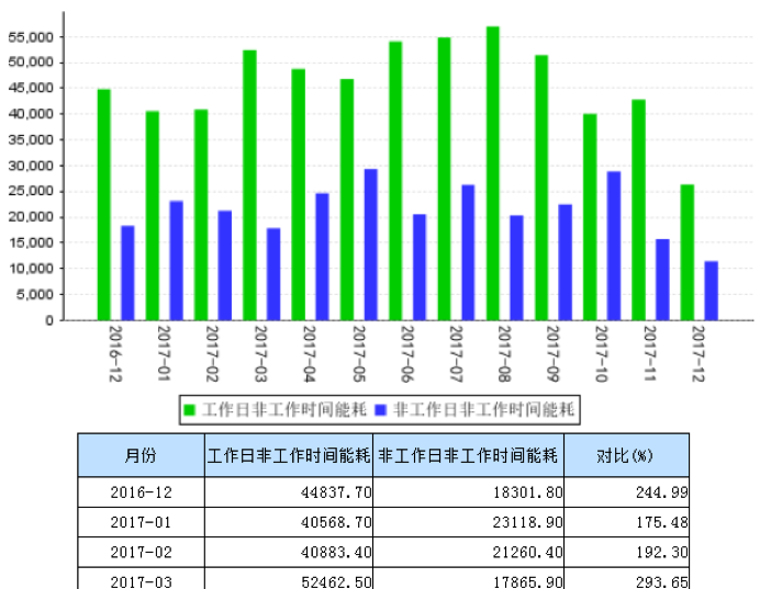 工作时间能耗对比分析