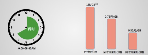共享流量包