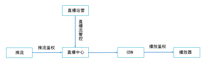 如何保护直播安全