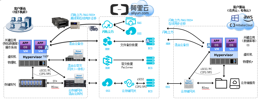 阿里云存储和灾备解决方案