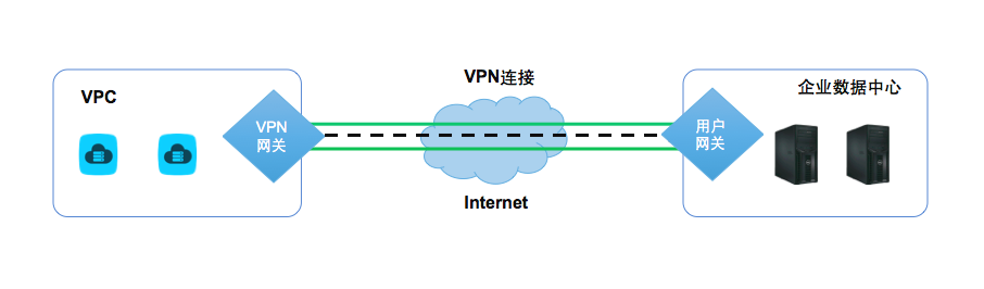 VPN 网关