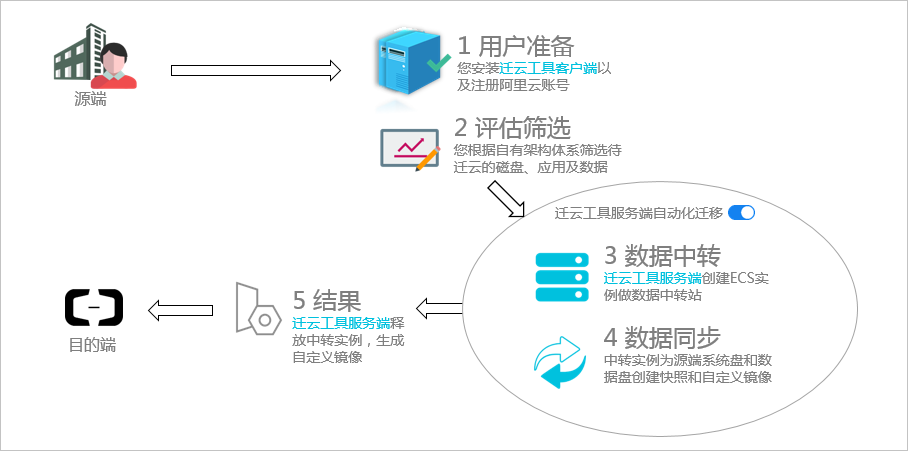 迁云工具迁移您的源服务器的流程示意图