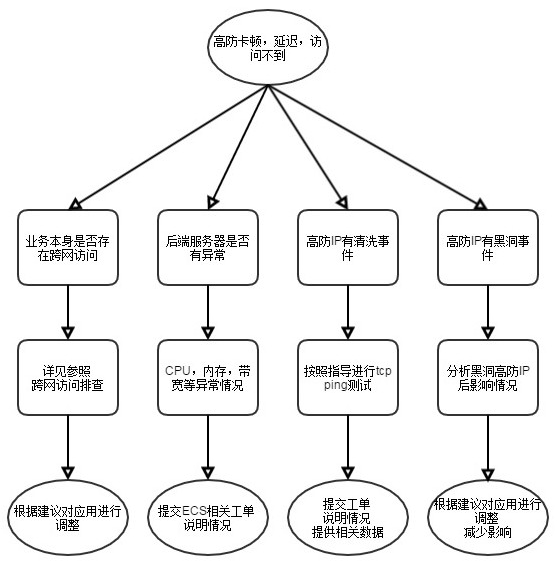 阿里云高防IP