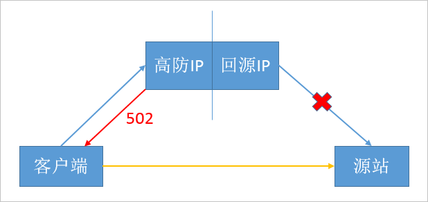 高防IP拦截限速