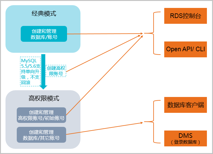 阿里云RDS两种管理账号模式说明