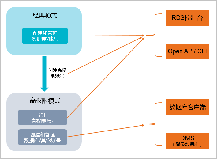 阿里云RDS两种管理账号模式