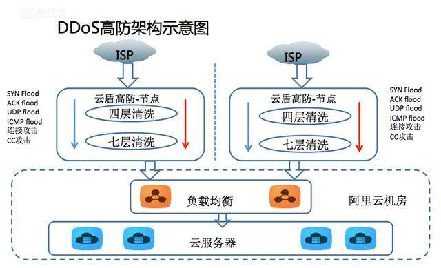 DDoS高防架构图