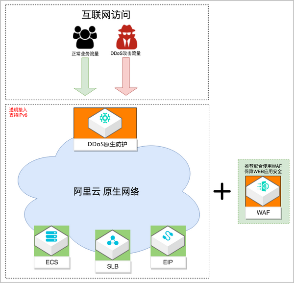 阿里云DDoS防护包架构