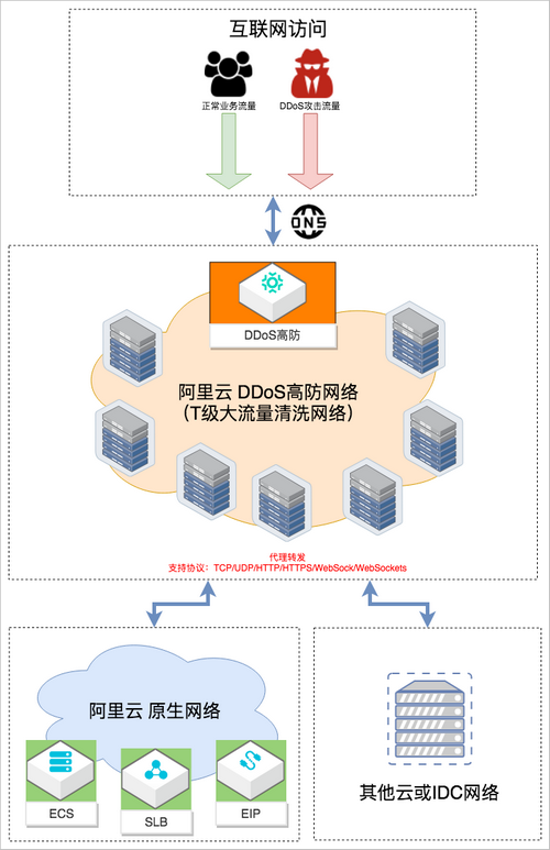 阿里云DDoS高防架构