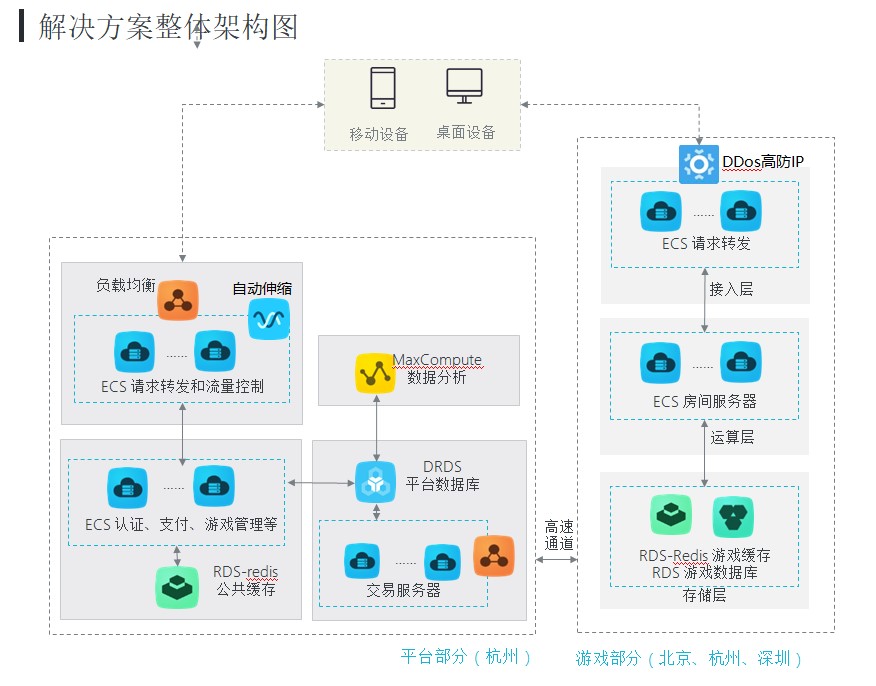 手游棋牌解决方案