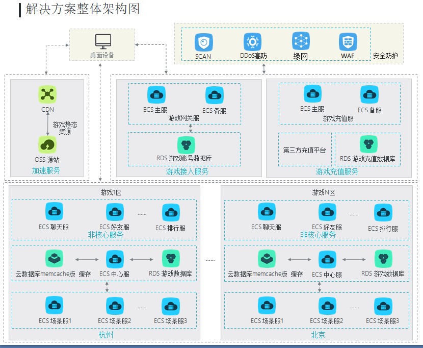 阿里云服务器架构方案