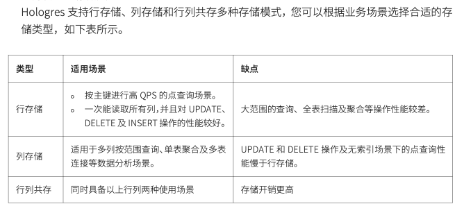 Hologres 支持存储方式